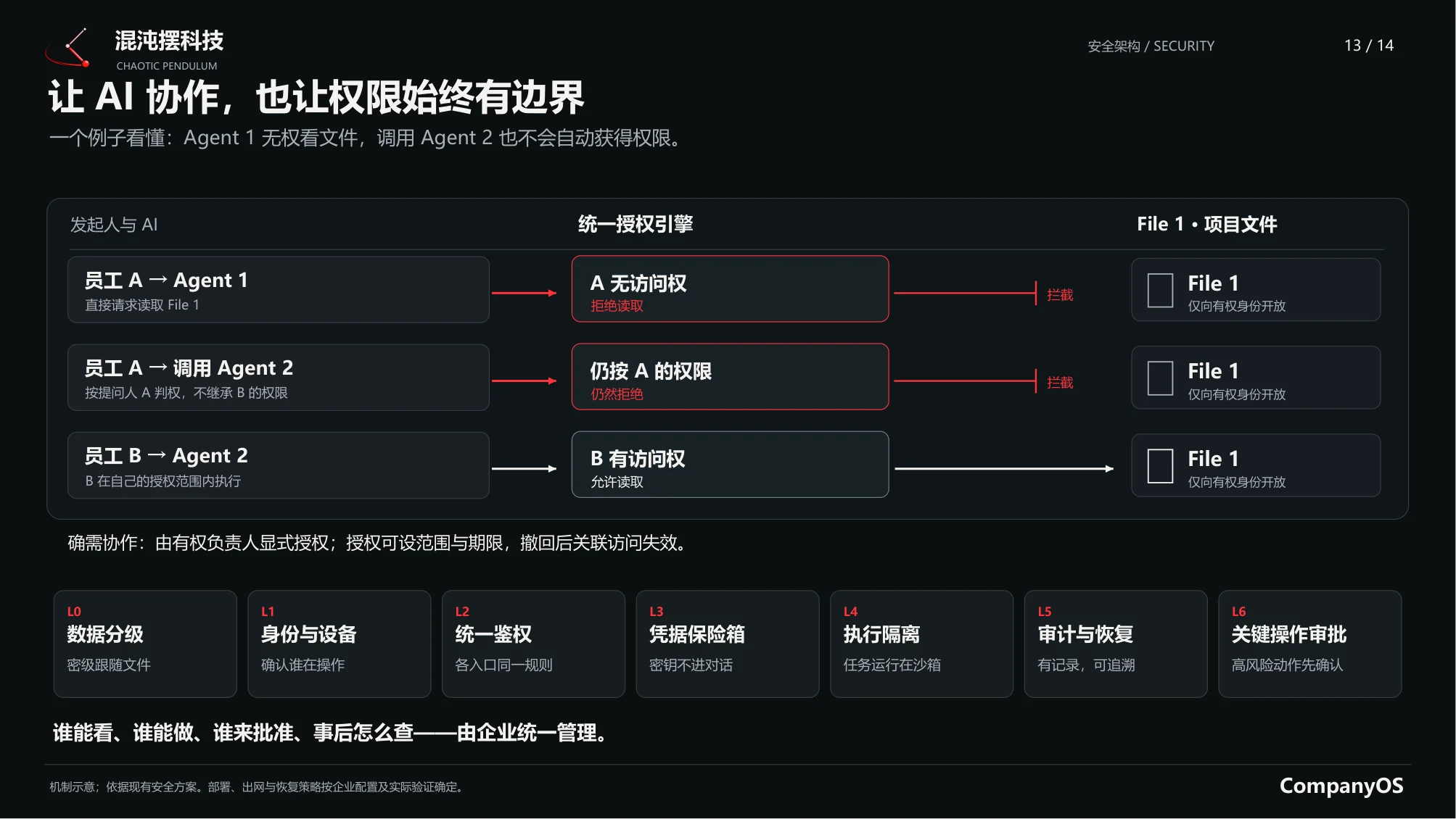 Company OS 统一授权与安全架构说明